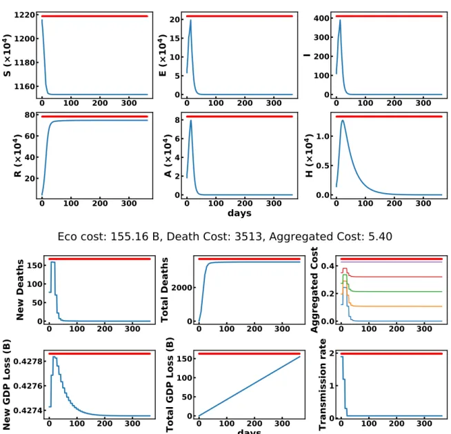Figure 9: dqn trained with β = 0.. For one run, this figure shows the evolution of model states (above) and states relevant for optimization (below)