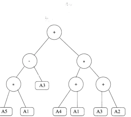 Figure  3.7:  Tree  representation  of  an expression