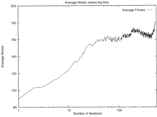 Figure  3.10:  Plot  of  average  fitness  versus  log  time  (number  of iterations)
