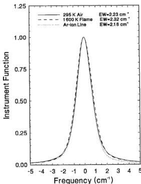 FIG.  6.  A  comparison  of  the  instrument  functions  obtained  from  fitting  a  295  K  CARS  air  spectrum,  a  1600  K  flame  CARS  spectrum,  and  an  Ar-ion  laser  line  at  472.7  nm
