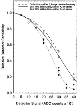 FIG.  7.  The  relative  sensitivity  of  a  P46-based-phosphor  IPDA  (Prince-  ton  Instruments  model  PI-1024-YI)  showing  the  high-signal  nonlinearity