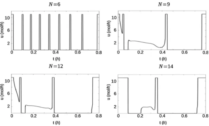 Fig. 5. Methanol-water: optimal control structure for N = 6, 9, 12 and 14 plates.