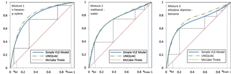 Fig. 2. Vapour – liquid equilibrium and McCabe Thiele drawing at total reﬂux for three binary mixtures of decreasing mean relative volatility.