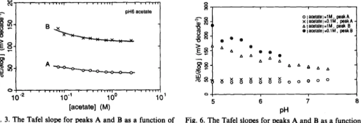 Fig.  6. The  Tafel  slopes  for  peaks  A  and  B as  a  function  of  pH  for  [acetate]  =  1 M  and  0.1 M