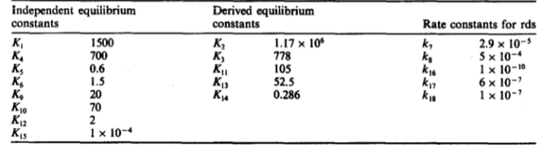 Table 2.  Values  of  the  rate and  equilibrium constants  used  in  the simulation  using the  model  illustrated  in  Figs  9  and  10 