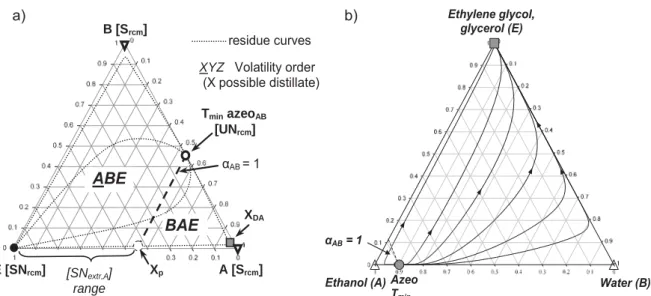Fig. 3 illustrates the evolution of the entrainer/feed ratio as function of reflux to achieve a 99.5 mol % purity of the distillate product in ethanol