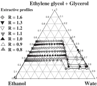 Figure 10. Evolution of F E /F as function of R and glycerol con- con-centration in the solvent mixture.