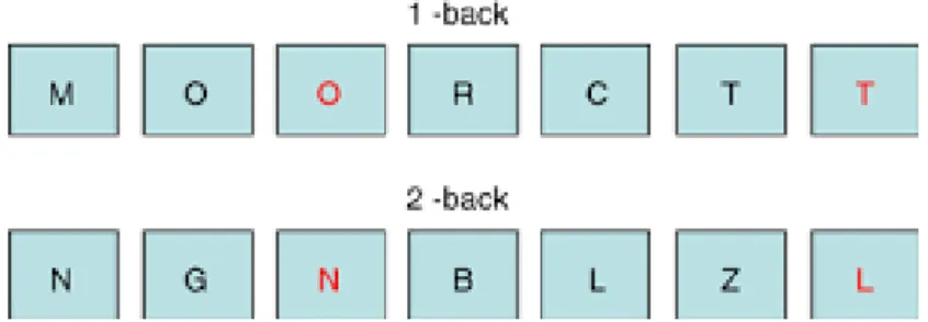 Figure 7: N-back Task.  