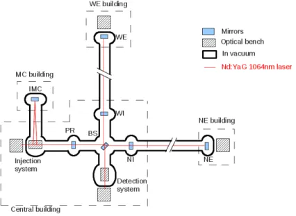 Figure 1. The Virgo detector layout showing the main laser path through the input mode cleaner (IMC), the power recycling mirror (PR), the beam splitter (BS), the western cavity (WI-WE), the northern cavity (NI-NE) and the detection system
