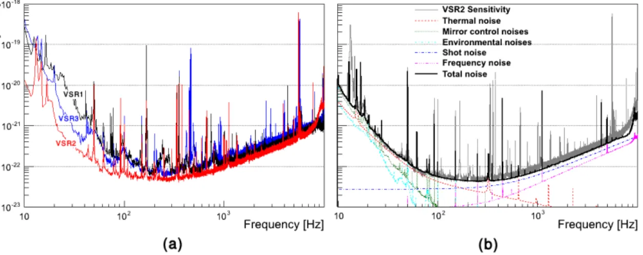 Figure 2. (a) Typical sensitivity vs. frequency curves for the ﬁrst three Virgo science runs: VSR1 (2007), VSR2 (2009) and VSR3 (2010)