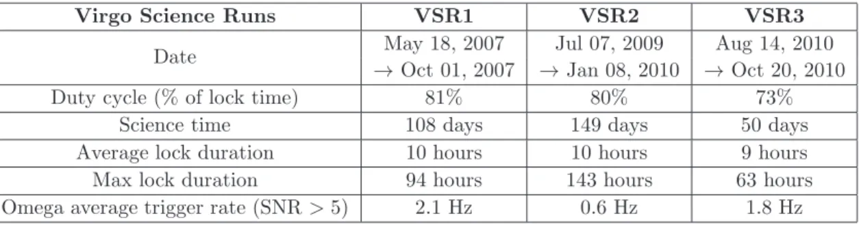 Table 1. Virgo runs summary information. Omega [45] triggers are generated online to estimate the rate of transient noise events.