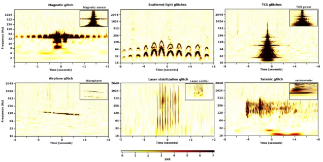 Figure 3. Omega time-frequency maps of six examples of glitches seen in the DF channel