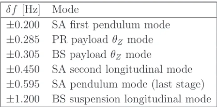 Table 3. List of identiﬁed sidebands associated to the 444 Hz calibration line for VSR2 run