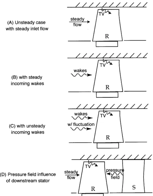 Figure  2-5:  The  different  cases  computed  on  the  rotor  blade  row