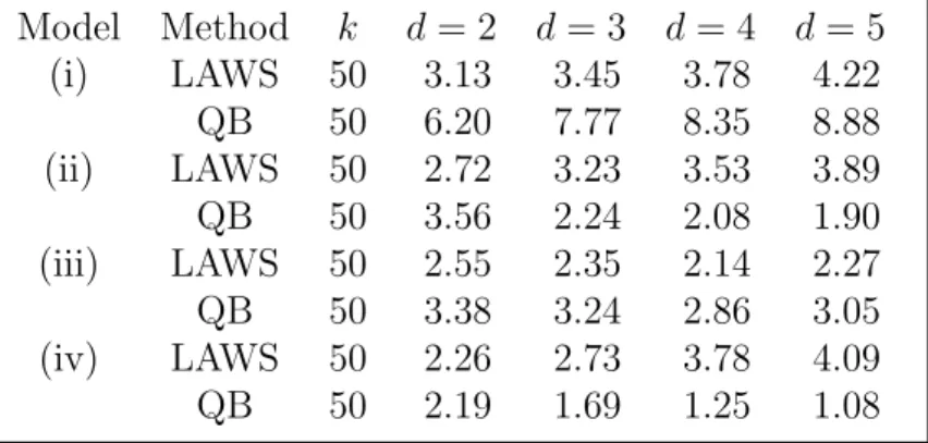 Table 1: Monte Carlo rejection rate (in %) of the tests of equality of extreme expectiles, with 5% nominal type I error rate, for n = 1,000, τ n0 = 0.999, under the null hypothesis