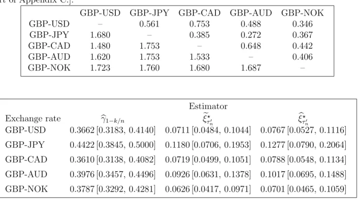 Table 2: Top: Pairwise empirical correlations (upper off-diagonal values) and extremal coefficient estimates (lower off-diagonal values) of exchange rate returns