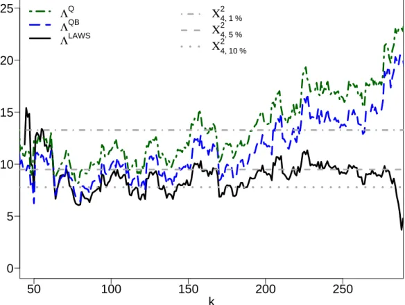 Figure 5: Values of the test statistics Λ LAWS n (solid black line), Λ QB n (dashed blue line) and Λ Q n (dashed-dotted green line) on the exchange rates data, as a function of k ∈ [50, 250], where τ n = 1 − k/n
