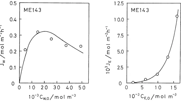 Figure  4  Effect of feed composition on the separation of aqueous ethanol solution for membrane ME143 : downstream pressure,  400 Pa (3.0 mmHg) ;  operating temperature, 25°C ; (  ) calculated,  according to equations (8) and ( 13 ), and using the coeffic