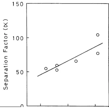 Figure  6  shows  the  relationship  between  separation  factor  and  polarity  of the  membrane  under  study