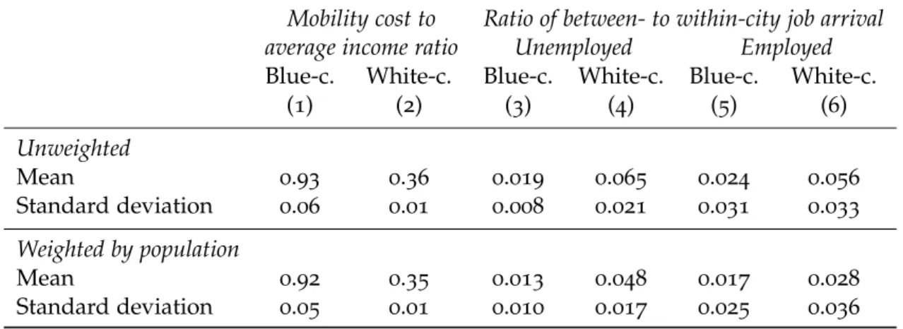 Table 4 : Spatial constraints