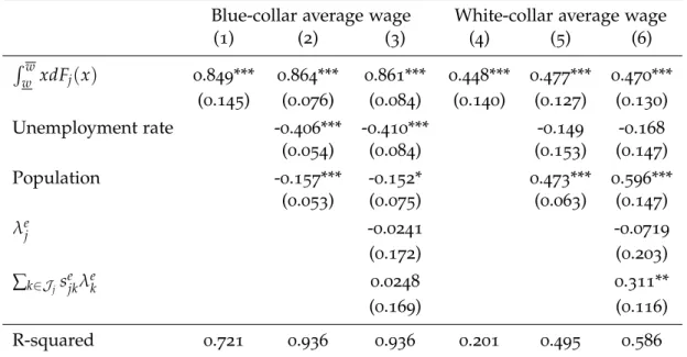 Table 6 : Decomposition of local average earnings