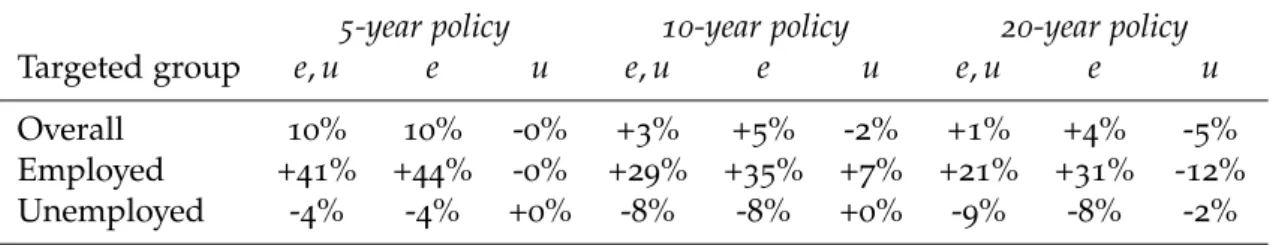 Table 7 : Simulation results: impact on blue-collars’ migration rate Panel A: Subsidizing mobility costs