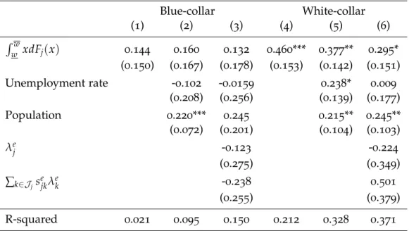 Table A. 4 : Local average wage as a function of the other group’s parameters