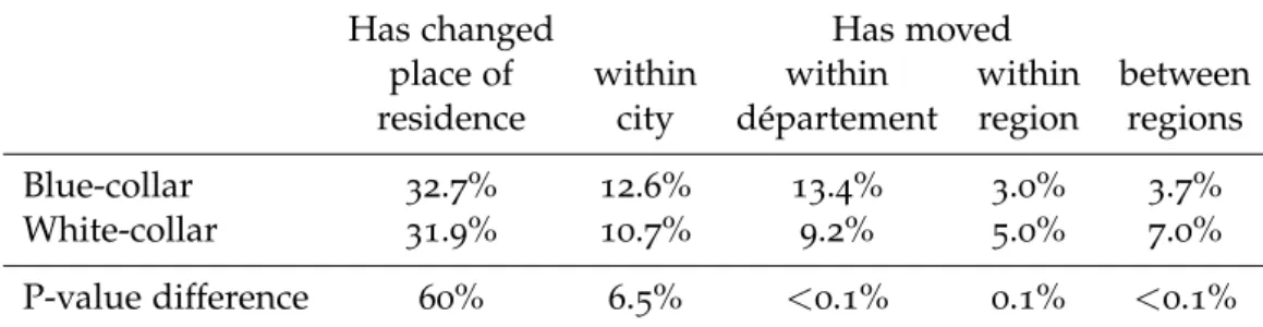 Table 1 : The regional mobility gap