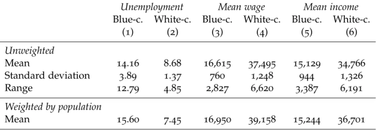 Table 2 : Labor market performance and mobility Panel A: Unemployment and Income