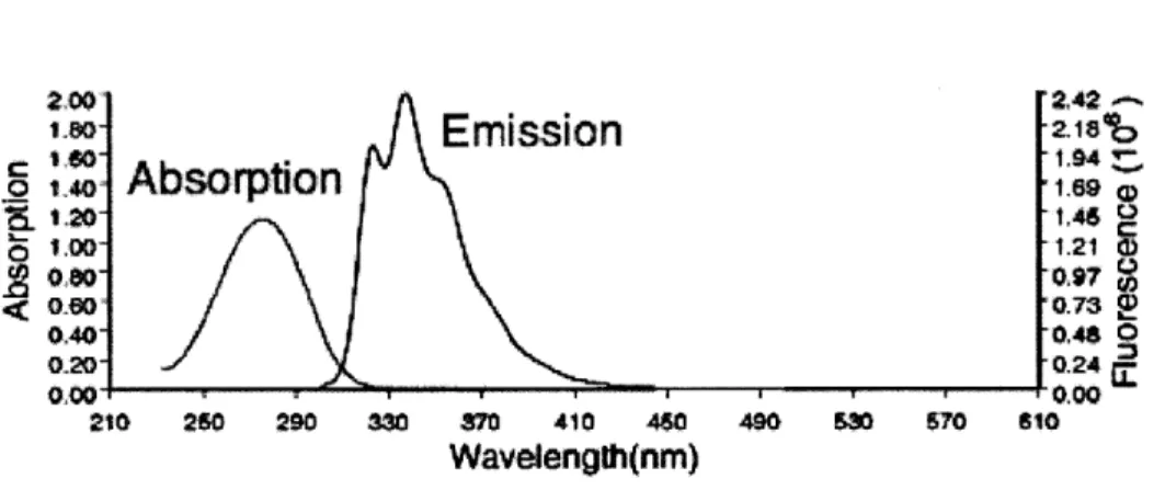 Figure 2:  Sample  Absorption and Emission Spectra for an  Organic Scintillator adapted from  [Knoll, 1979]