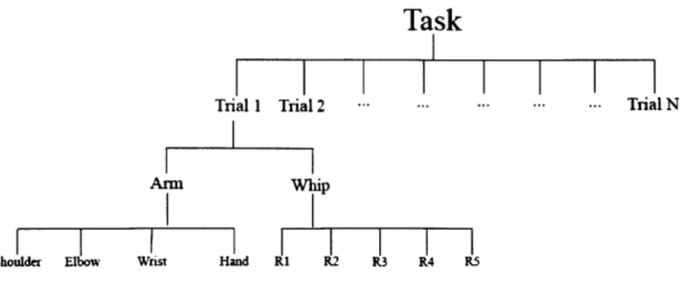 Figure 7:  Tree  diagram  showing  the structure  of data and  data subsets.