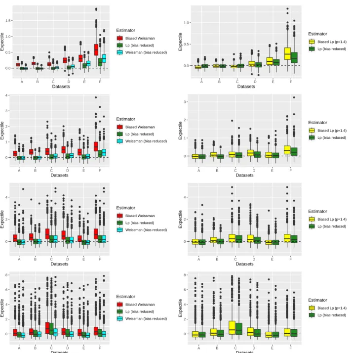 Figure 4: Extreme expectile estimation at level α 0 n = 1 − 1/n = 0.999 for n = 1,000