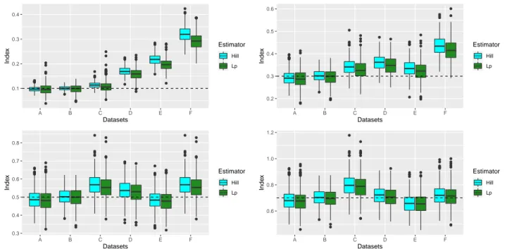 Figure 5: Boxplots of the bias-reduced tail index estimators e γ α (H n ) (blue) and e γ α (p) n (green) for each simulated dataset
