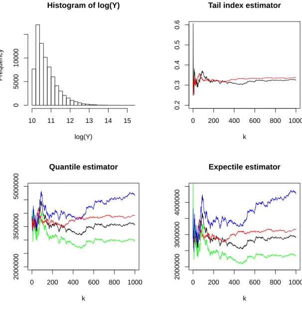 Figure 7: SOA Group Medical Insurance Large Claims database analysis. Top left: Histogram of the log-claims