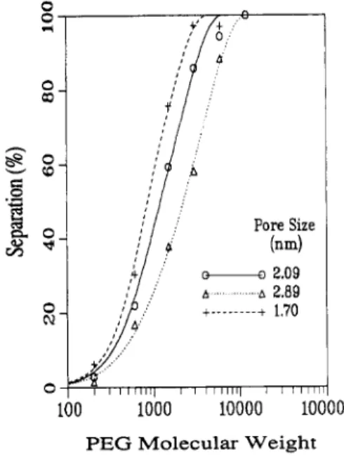 Table V.  Pore  Sizes  for Set  C  Membranes  in  the  COOH  Form  before and after Exposure to Base 