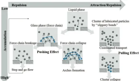 Figure 8. Collective e ﬀ ect of the interaction on transport of particles through bottlenecks for repulsive particles (left part) and for attractive/
