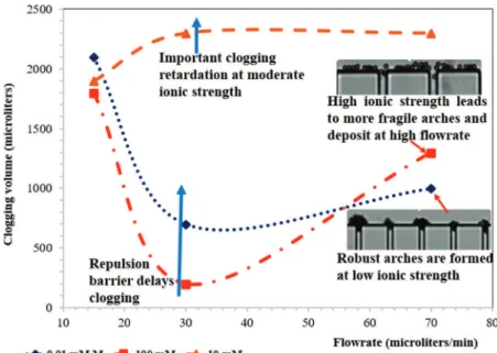 Table 1. Values of the Double Layer Thickness ( λ D ), Secondary Energy Minima ( U 2,min ° / K B T ), and the Repulsion Barrier ( U max / K B T ) Calculated from the DLVO Theory at Low (0.01 mM), Moderate (10 mM), and High Ionic (100 mM) Strengths a