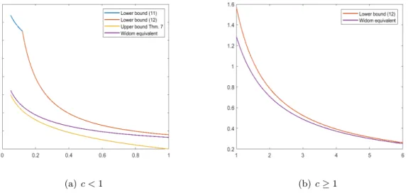 Figure 1. Bounds on lim m→∞ − log(ρ c m )/m and Widom’s equivalent (7).