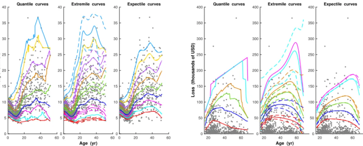 Figure 1: Left panel: dataTriceps, with smoothed 1%, 3%, 10%, 25%, 50%, 75%, 90%, 97% and 99% quantile (left), extremile (middle) and expectile curves (right) in solid lines, and 95% pointwise asymptotic confidence intervals for ξ .01 , ξ .1 , ξ .5 , ξ .9 
