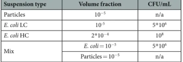 Table 1.   Main characteristics of the particles, bacteria and mixed suspensions (CFU is the colony-forming  unit counting the number of viable bacteria).