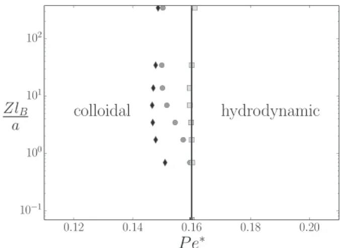 FIG. 6. Phase diagram identifying the colloidal and hydrodynamic domains in the parameter space ð Pe  ; Zl B =a; ja Þ 