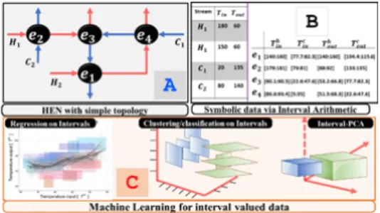 Figure 1 outlines the design and methodological scheme of the proposed method. This methodology draws on two main components: (B) Symbolic data through interval  arith-metic, and (C) machine learning for symbolic data