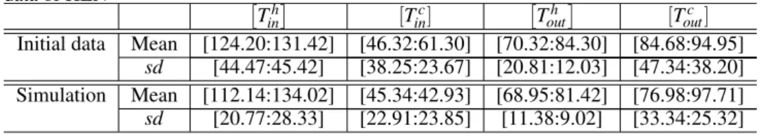 Table 1: Descriptive statistics (mean and standard deviation s.d) for the interval-valued data of HEN
