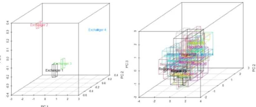 Figure 2: Principal 3D-space with data of interval type of HEN.