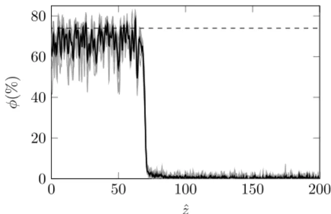 FIG. 14. Particle volume fraction profiles near the outer wall of the Taylor-Couette geometry obtained with ε p − ε f = 14.9 m − 1 for γ˙ = 0 s − 1 