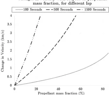 Figure  1.2  Change  in velocity with respect  of propellant  mass  fraction