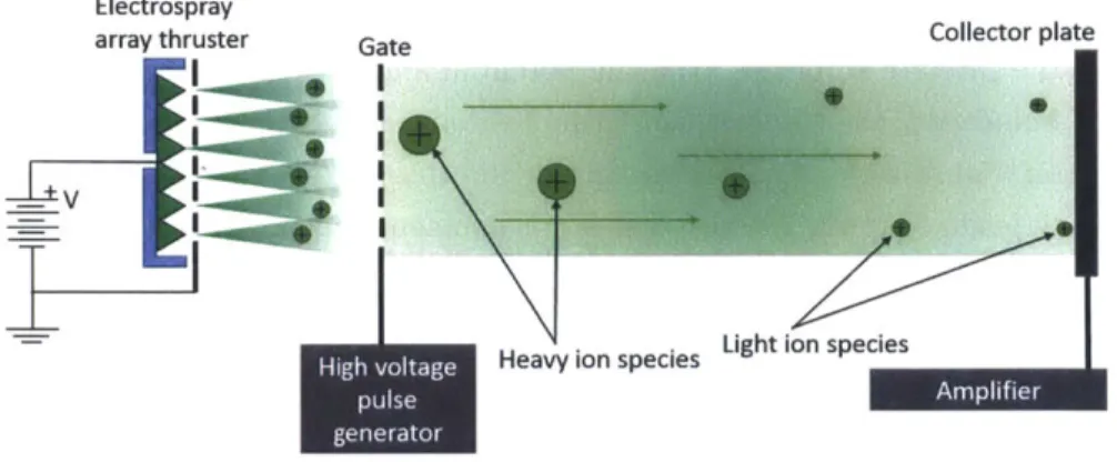 Figure  2.3  Basic  schematic  of  a  TOF system