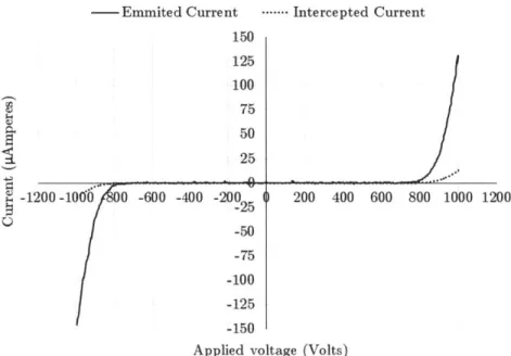 Figure  2.5  Sample  IV  curve  including  intercepted  current In  order  to better  explain  the  self-regulating  mechanisms  that  limit spacecraft  charging,  it  is  helpful  to  present  the  next  figure.