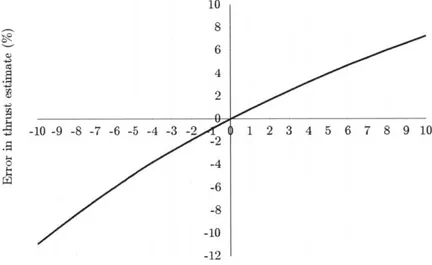 Figure  3.3  Sensitivity  of thrust  measurement  with  lever  arm length Following  a similar  scenario  but  now  introducing  the  error  to the moment  of inertia  value  the  following  plot  was  generated.