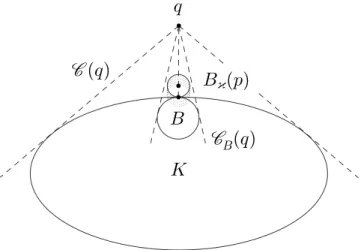 Figure 7. Illustration of the balls B and B κ (p) and the cones C (q) and C B (q), when K is an ellipse